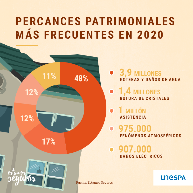 EstamosSeguros_'s tweet photo. 💦🪟 Las goteras y los cristales rotos en casas y empresas fueron el motivo de atención más habitual de las aseguradoras el año pasado. https://t.co/aeSjvIhczz