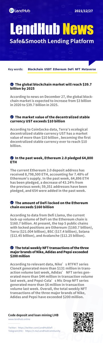 The amount of #DeFi locked on the #Ethereum chain exceeds $160 billion.

Do you have any #Altcoins related to the DeFi?🤔

Find out more #CryptoNews in the image below👇
#Crypto #BTC #ETH #NFT #DeFi  #UST #Metaverse