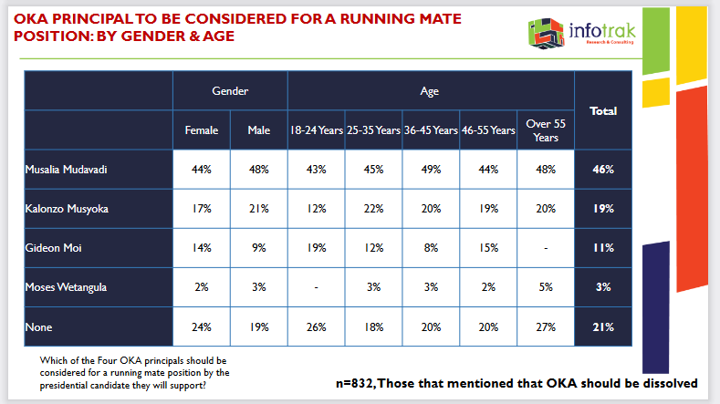 Infotrakltd's tweet photo. The Four of One Kenya Alliance principals considered for a running mate position by the
presidential candidate they will support by gender and age. #Infotrakpoll https://t.co/hJ2eKRlMOG