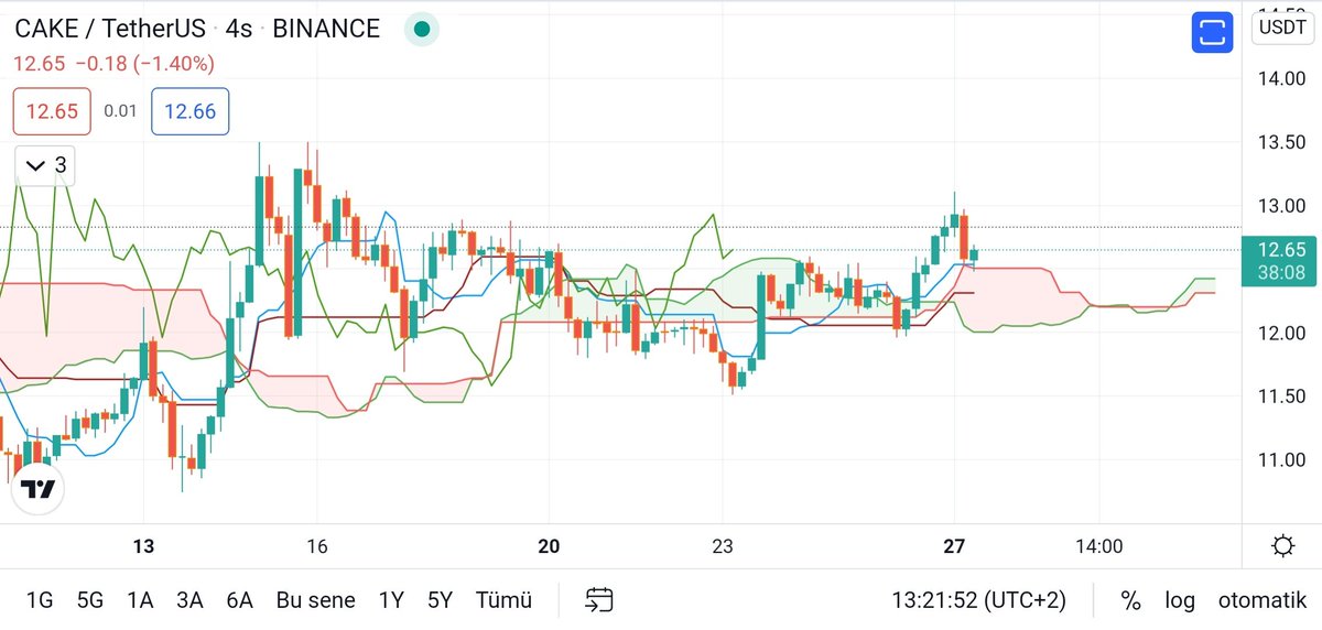 #cake 4 saatlikte bulutun üst kısmını destek edinmiş. bulut altına sarkmadığı süreçe bir sıkıntı yok. $cake 

$sand #sand $eos #eos $xem #xem $avax #avax $ltc #ltc $icx #icx $ftm 

TELEGRAM ;
👇👇👇 t.me/joinchat/Ul3FS…