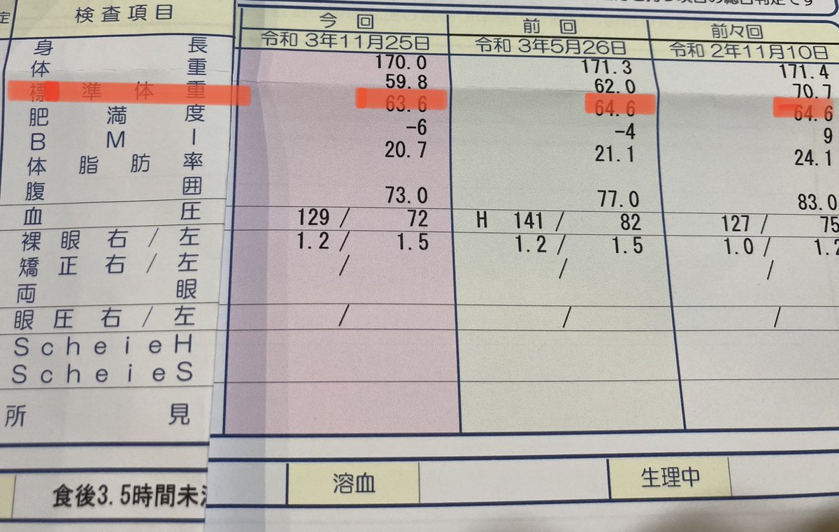 dietlovess's tweet photo. 健康診断結果。
70.7キロ→半年後62.0キロ
さらに半年後59.8キロ。
1年で10キロ減のダイエット成功！ https://t.co/N4JKNF5anu