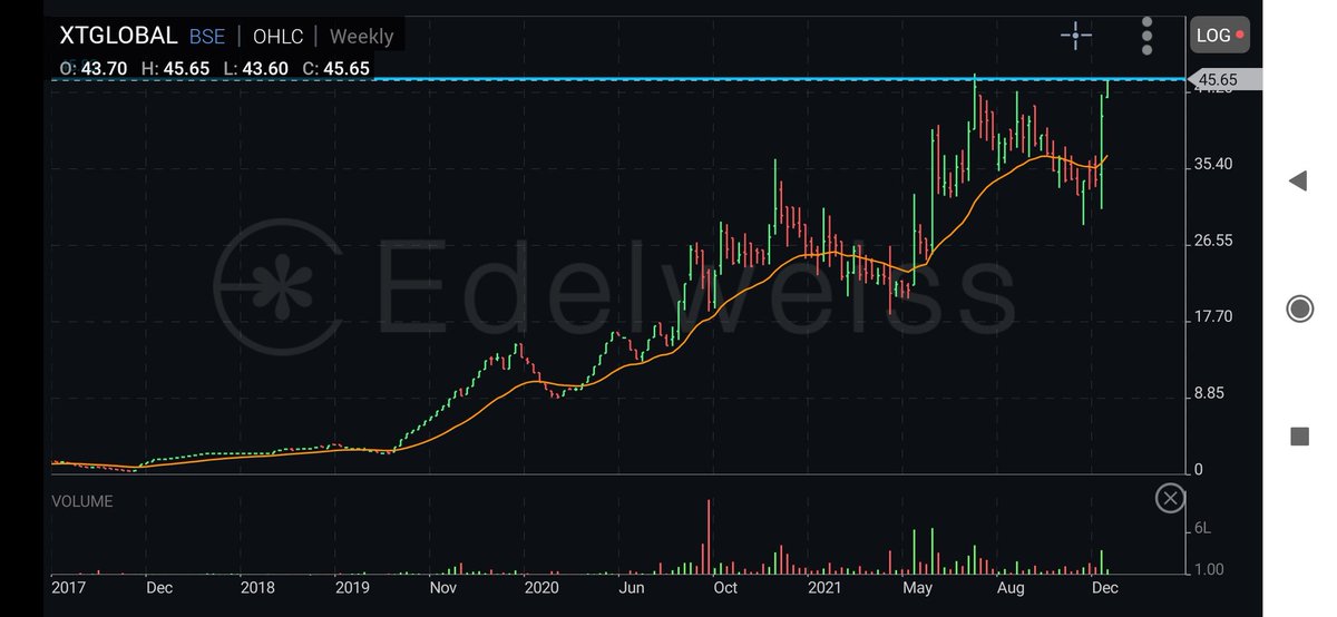 #xtglobalinfotech reaching at  #AllTimeHigh Breakout may give good returns