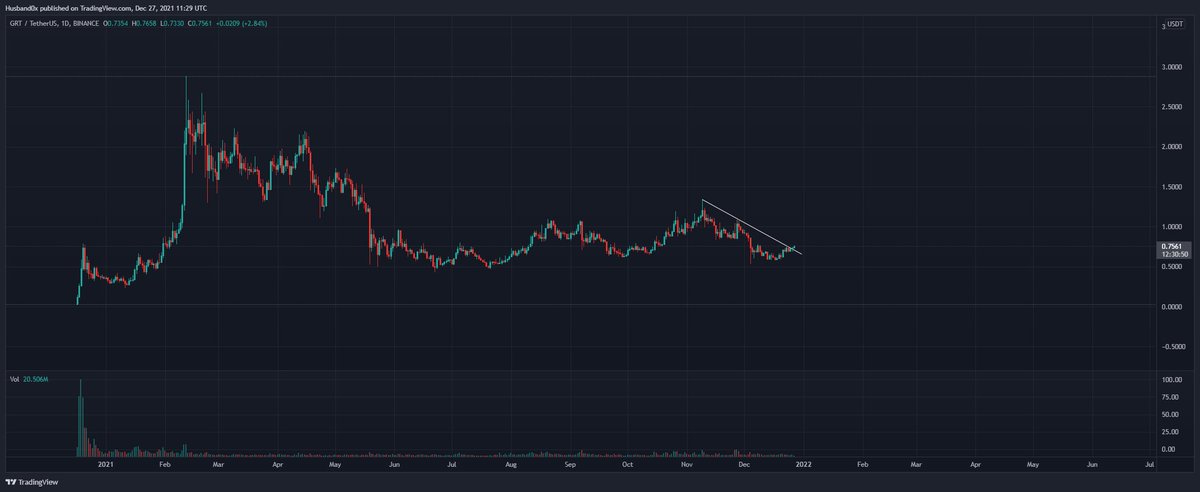husband0x's tweet photo. #GRTUSDT  Breakout on daily 👀 https://t.co/1kbdiQwDI4