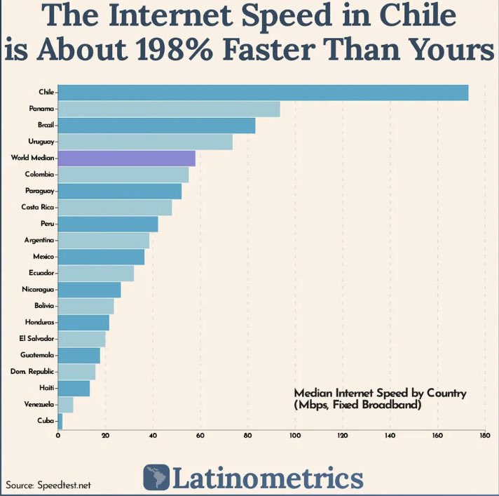 Dato: Chile es, y lejos, el servicio más rápido: Campeones en velocidad de Internet hoy en toda Latinoamérica