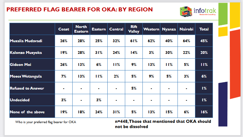 Infotrakltd's tweet photo. The preferred flag bearer for One Kenya Alliance by region. #infotrakpoll https://t.co/qrJYHhMRLF
