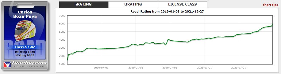 Quién me diría a mí que empezaría el año con 4k y lo acabaría con 6k de Irating, me lo dices y no me lo creo...😬

Por el camino muchos cambios:
- Cockpit
-Pedales BJ
- Apoyo incondicional de mis compañeros..

Ahora a reponer energías lo que queda de año porque el 2022 promete🏎️
