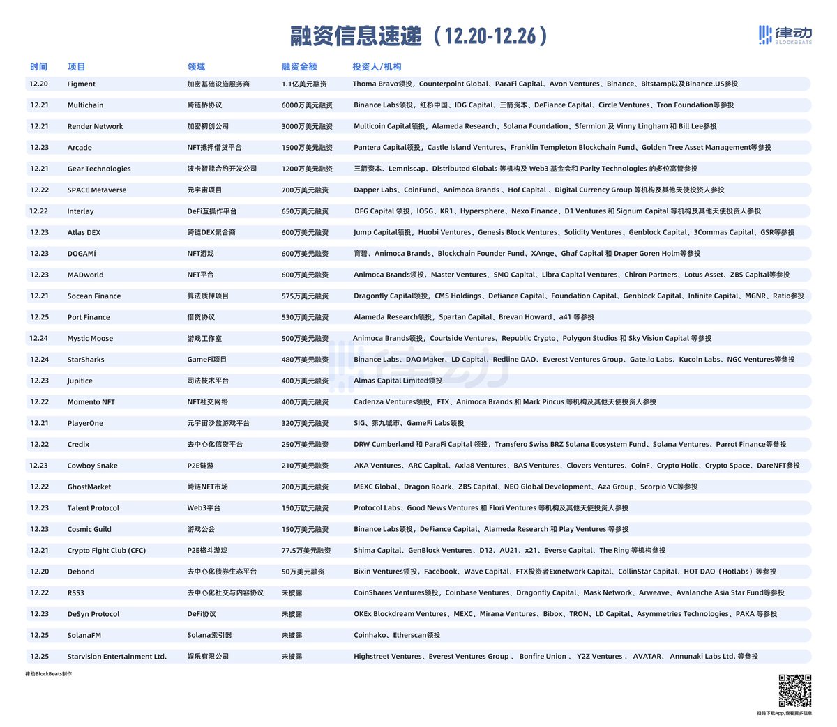 BlockBeatsAsia's tweet photo. 融资信息速递（12.20-12.26）🚀🚀🚀 https://t.co/EDs1uC7NWi