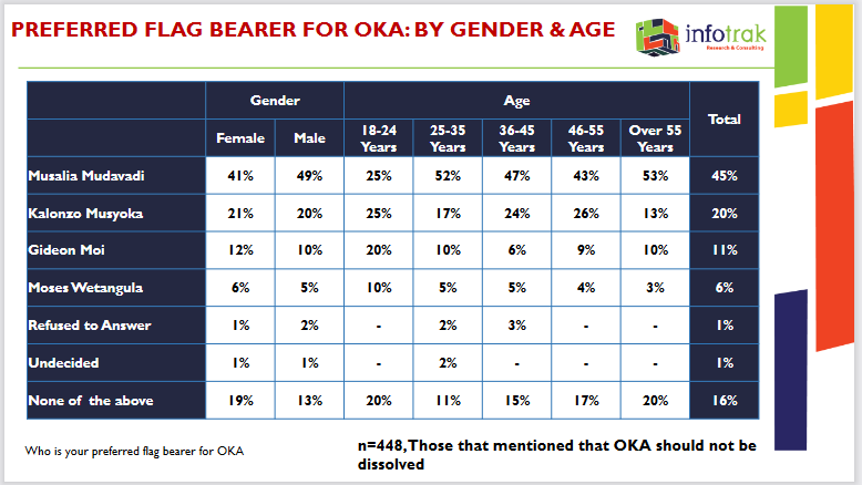 Infotrakltd's tweet photo. The preferred flag bearer for One Kenya Alliance by gender and age. #infotrakpoll https://t.co/2LzNicDdKK