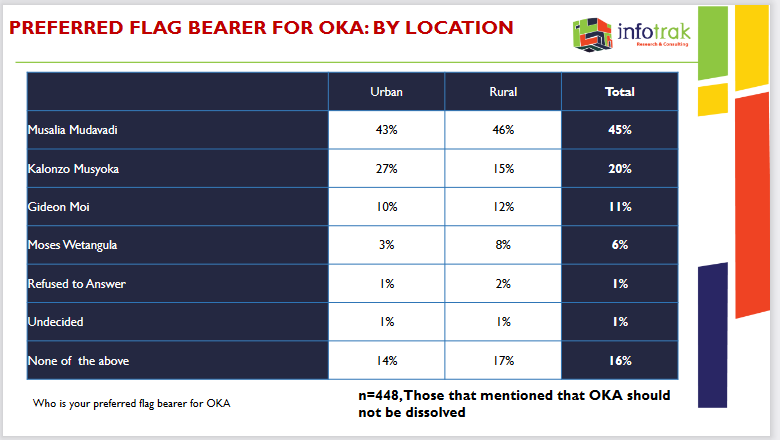 Infotrakltd's tweet photo. The preferred flag bearer for One Kenya Alliance by location. #infotrakpoll https://t.co/YRhH9WZm6R