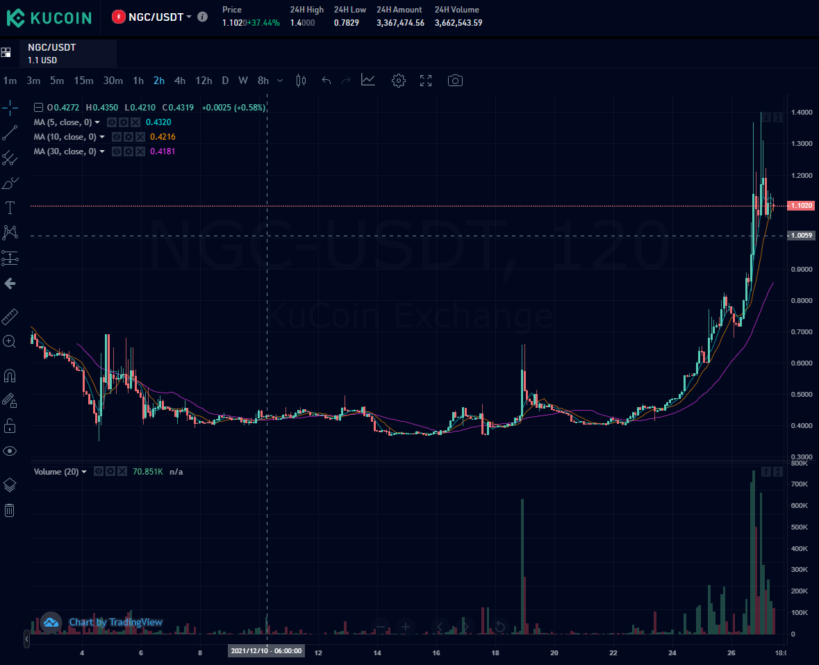 TheNAGACoin's tweet photo. 🚀$NGC has been on @kucoincom Top Gainers List for the past 3 days!

🚨Utility token of https://t.co/aV3Rg4paBt, a publicly listed trading platform with 1M+ traders backed by billionaire investors like @peterthiel and top VCs.

🔥Stay tuned for more utilities to be added Q1 2022! https://t.co/20ckiLXXbf
