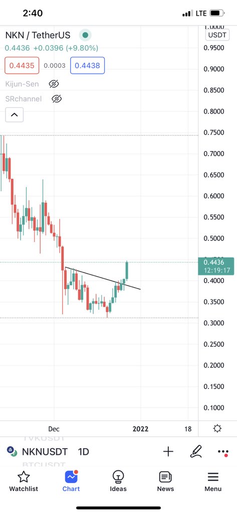 co87o's tweet photo. NKN 

سعر الدخول : 0.45 

الهدف الاول : 0.50
الهدف الثاني : 0.65 
الهدف الثالث : 0.93
الهدف الرابع : 1.50 

وقف الخساره : 0.30 

🌪

#BlockChain 
-
#العملات_الرقمية #Bitcoin  #BTC  #BNB  #ETH #Sol #Dot #ENS #Hero #XRP #sand #AVAX  #Dash #Binance https://t.co/dHpIIKO41f