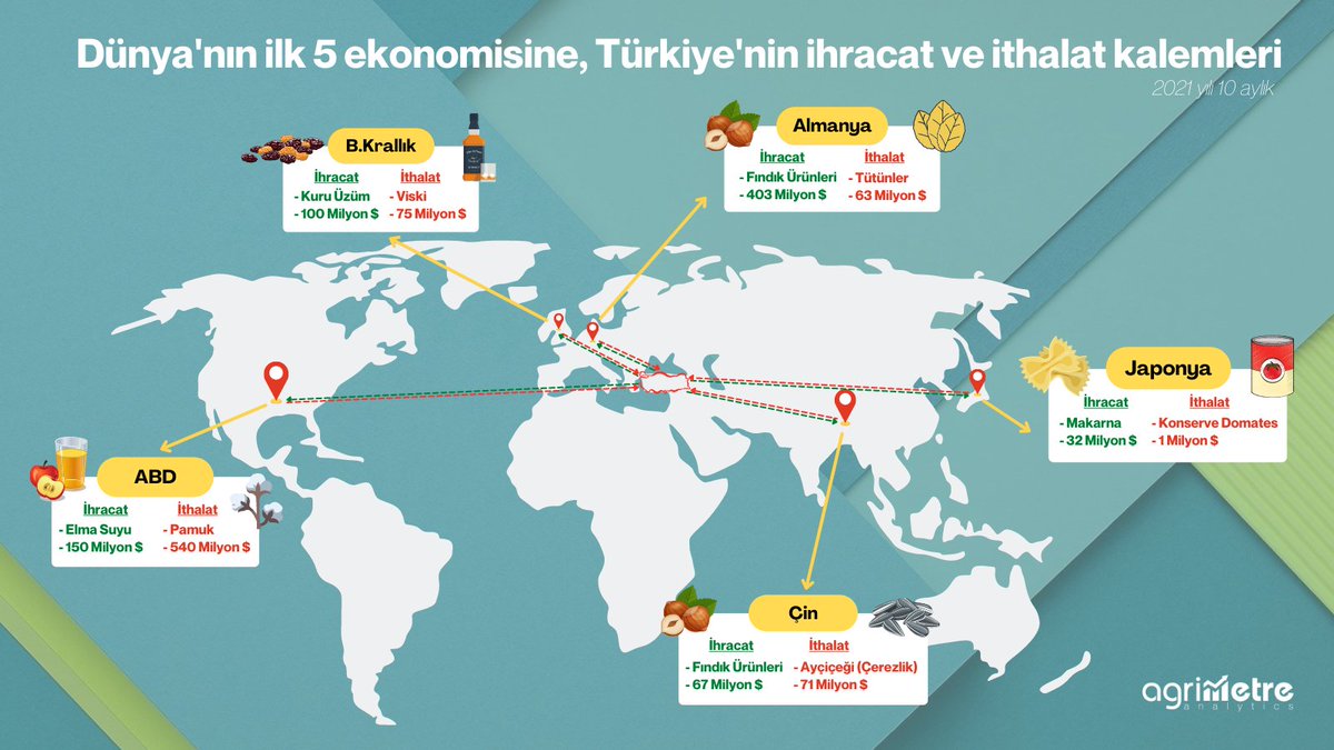 Dünyanın ilk 5 ekonomisi ile tarımsal ithalat ve ihracat. #fındık #makarna #kuruüzüm #tarım #ihracat #ithalat #agrimetre