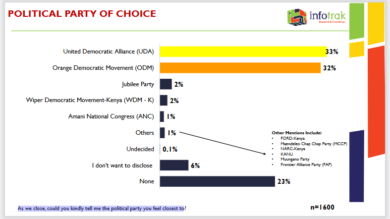 Infotrakltd's tweet photo. The political party Kenyans feel closest to. #infotrakpoll https://t.co/3wUslQQ9JQ
