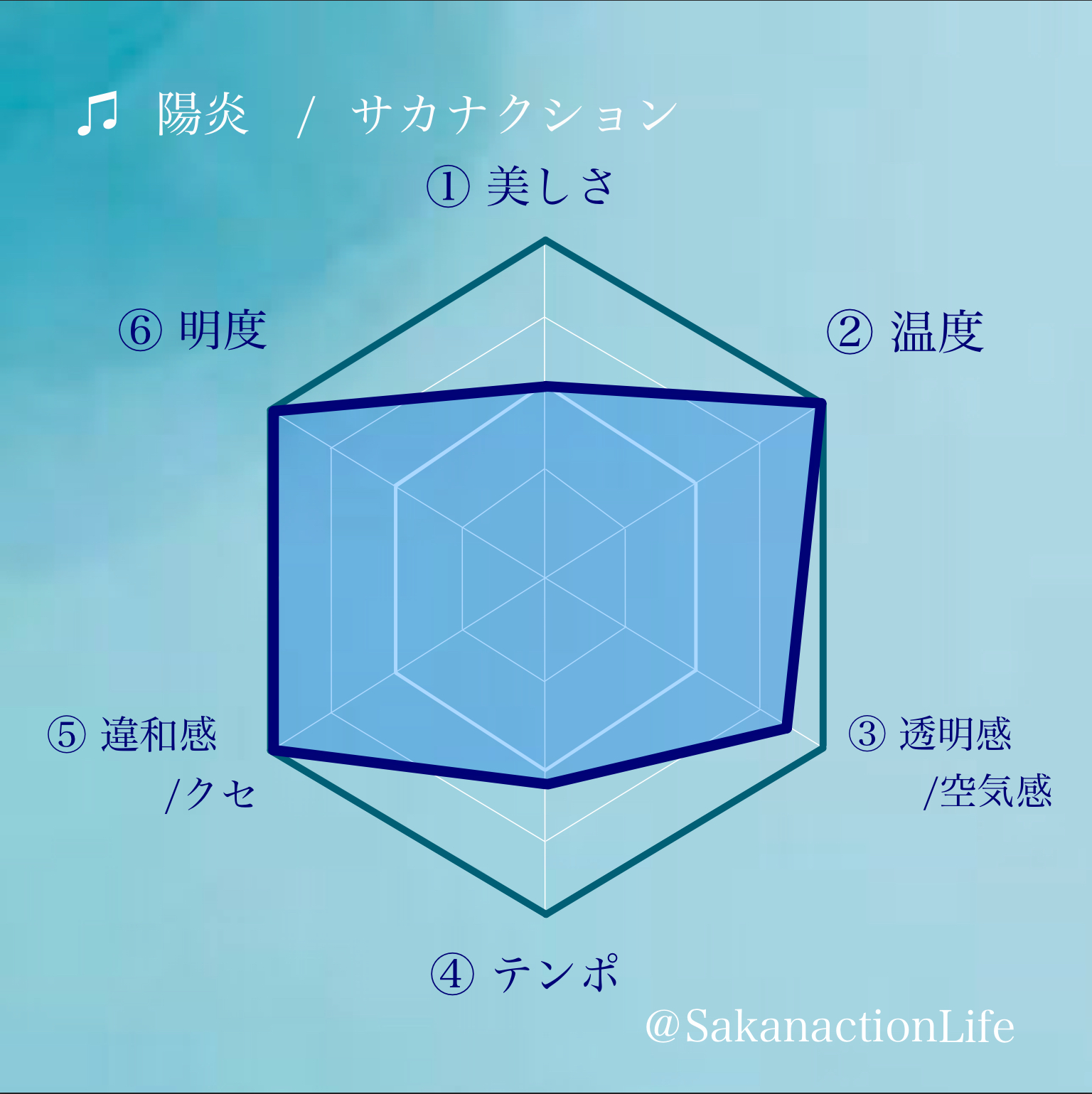 公認 Sakanaction Life 陽炎 暑い 暑すぎる そしてまた 熱くもある 二番の冒頭 突然のクールダウンで表現されるのは 夏の夕暮れの独特の匂いと熱気 彼らの音楽は これまで常に水と隣り合わせであった 確かに当歌詞中に 水に関連する フレーズは