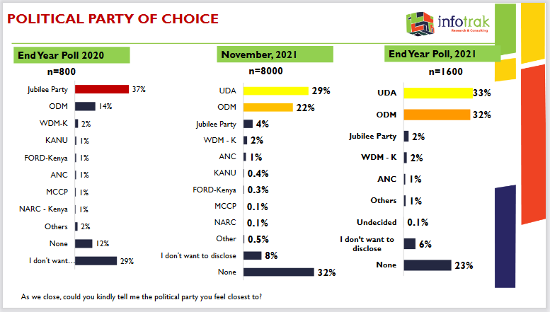 Infotrakltd's tweet photo. The shift of political party Kenyans feel closest to between End Year poll 2020, November 2021 and End Year poll 2021. #infotrakpoll https://t.co/0dLjnzFvTj