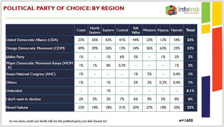Infotrakltd's tweet photo. The political party Kenyans feel closest to by region. #infotrakpoll https://t.co/x2kUNjNrkM