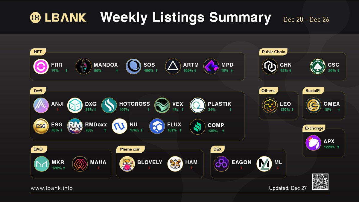 LBank_Exchange's tweet photo. Check out growth from last week's listings!🥳#LBank
Stay tuned to LBank, your first stop to discovering crypto gems!💎
#FRR #MANDOX #SOS #ARTM #MPD #CHN #CSC #DXG #HOTCROSS #VEX #PLASTIK #ESG #RMDOXX #NU #FLUX #COMP #LEO #GMEX #APX #MKR #ANJI #MAHA #BLOVELY #HAM #EAGON #ML https://t.co/Y7M6s3YyWp