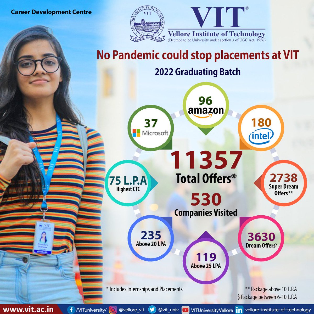 VIT_univ's tweet photo. Even the COVID-19 pandemic couldn’t stop placements @ VIT. This year, over 11,350 offers from top-notch companies. One of our student has got the highest CTC of INR 75 lakhs per annum. #VIT #VelloreInstituteofTechnology #VITplacements #HighestCTC #dreamjoboffers #internships https://t.co/ZZjR32nner