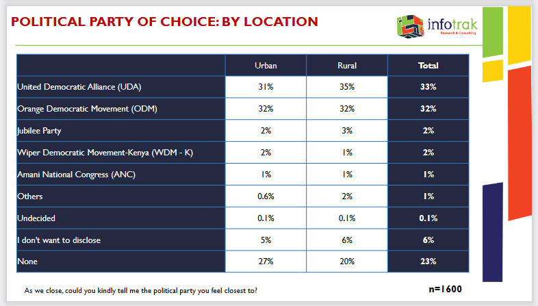 Infotrakltd's tweet photo. The political party Kenyans feel closest to by location. #infotrakpoll https://t.co/HdgQ0TNgPd
