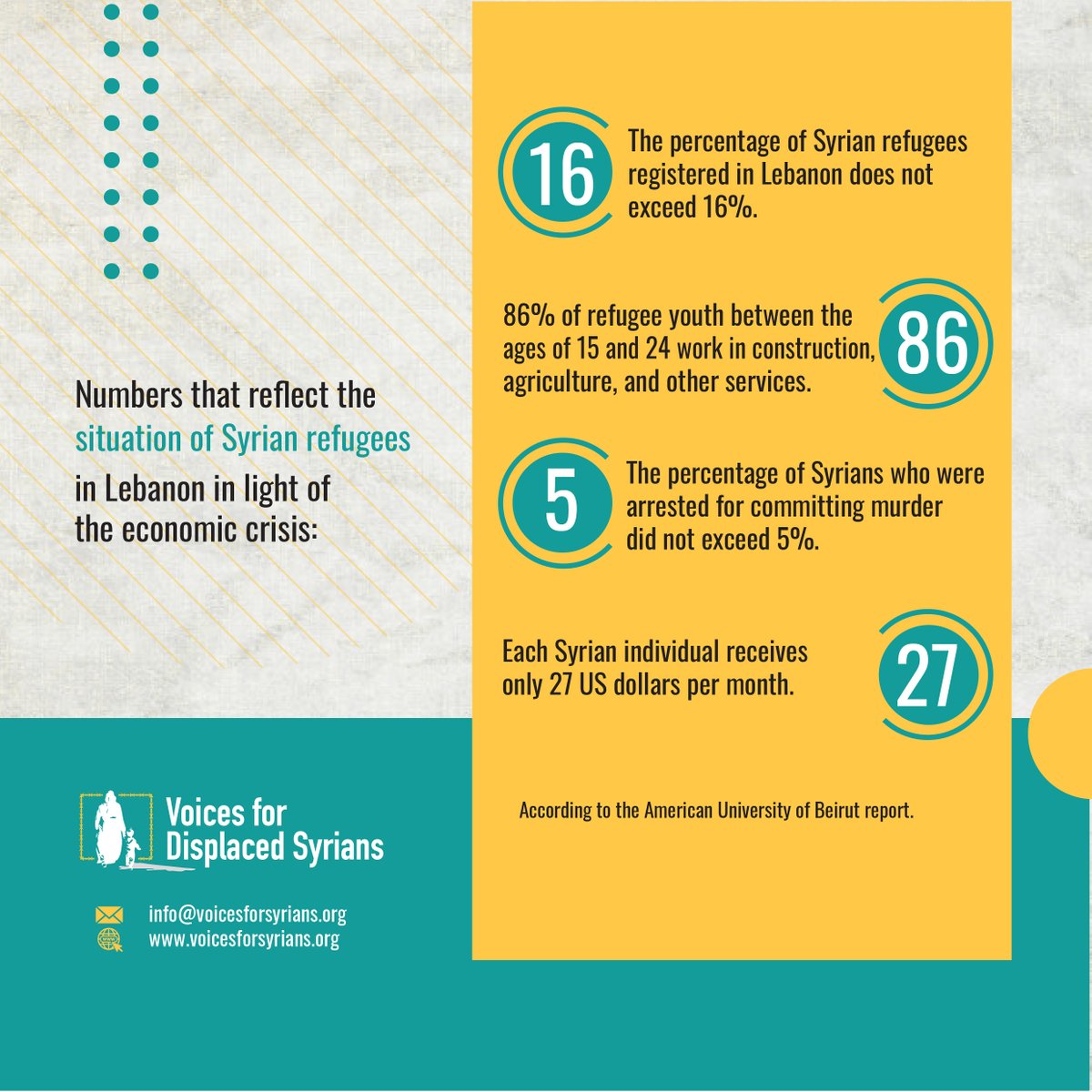 VoicesForum's tweet photo. A report issued by the American University of Beirut reveals disturbing numbers and percentages that reflect the situation of #Syrian refugees in #Lebanon.
#VDSF https://t.co/SJXGSXud4I