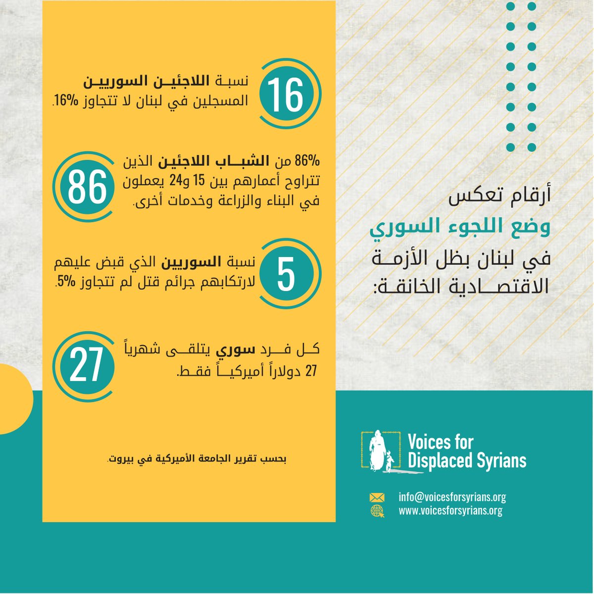 VoicesForum's tweet photo. تقرير صادر عن الجامعة الأميركية في بيروت يكشف عن أرقام ونسب مقلقة تعكس وضع اللاجئين السوريين في #لبنان.
#سوريا #vdsf https://t.co/YZG717Csfm