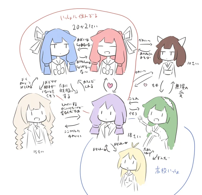 わたしのゆかあか世界線の相関図描いた 