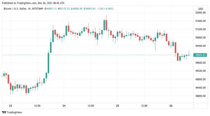 Kahlua406's tweet photo. What appears to be a “new player” starts flipping $50,000 to resistance after some brief Christmas cheer for Bitcoin bulls.BTC lost $50,000 for the first time in several days on Dec. 26 as exchange inflows caught up with the cautiously optimistic mood. https://t.co/xUpfJt9qcD
