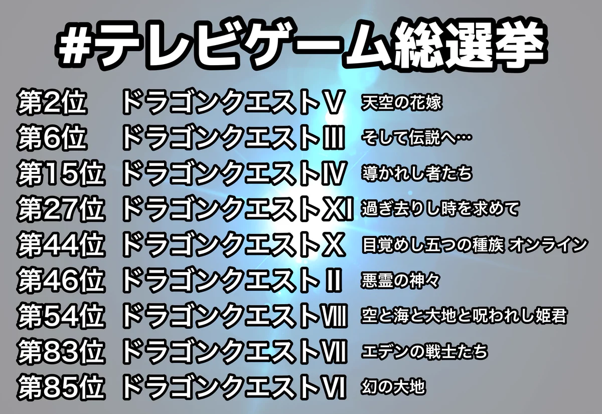 やっぱりドラクエは凄かった！ゲーム総選挙でナンバリングタイトル 9作品がランクイン！