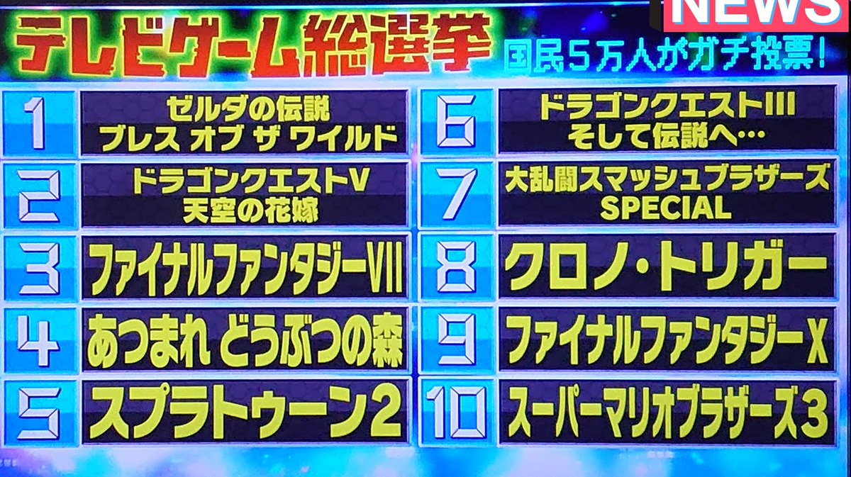 はぁ……😭🥺 推しのFF7が１位になれなかったのは、やっぱり悔しいな…😭💦

第３位も素晴らしい結果だけど、私の中ではやっぱりFF7は永遠の第１位だよ～🥺ﾋﾟｪﾝ