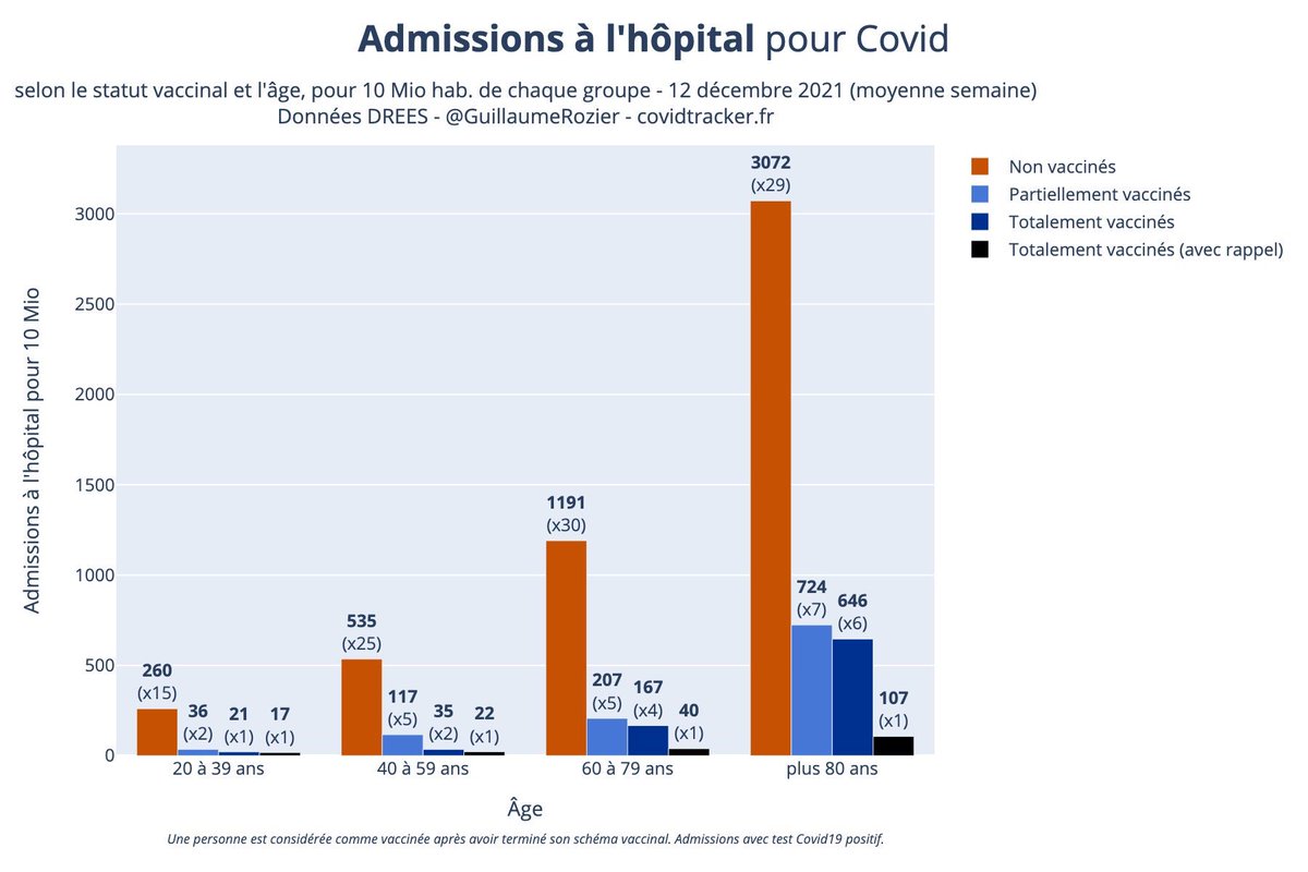 La vaccination est essentielle: Sur-risque d’admission à l’hôpital chez les non vaccinés par rapport aux vaccinés avec rappel: 
20-39 ans: 15 fois
40-59 ans: 25 fois
60 à 79 ans: 30 fois
+80 ans: 29 fois.
Si  toute la population est vaccinée, les hôpitaux ne sont plus engorgés.