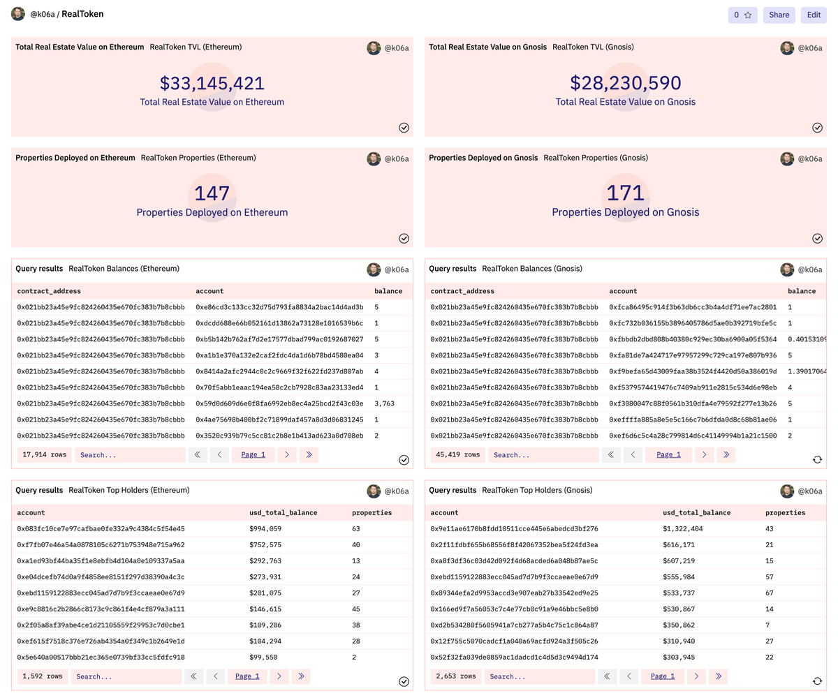 k06a's tweet photo. Tried to build the very first version of @DuneAnalytics dashboard for @RealTPlatform properties on both chains @ethereum and @gnosischain (exDai): https://t.co/nrhJpCIYmi https://t.co/5jTqw2vQXx