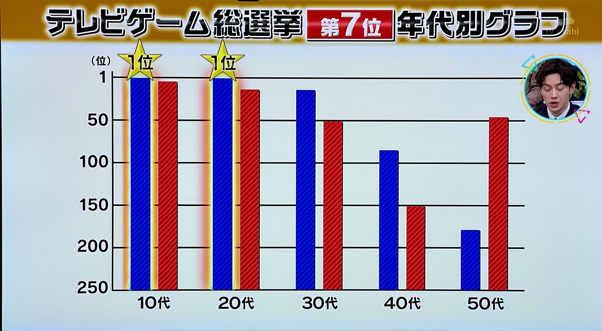 桜井 政博 Masahiro Sakurai テレビゲーム総選挙で スマブラ Sp が 8位をいただきました なんと 感動 ありがとうございました いろんなゲームが掘り下げられ 見応え満点でした それはともかく トップ100に入った ゲームのうち スマブラに関係が