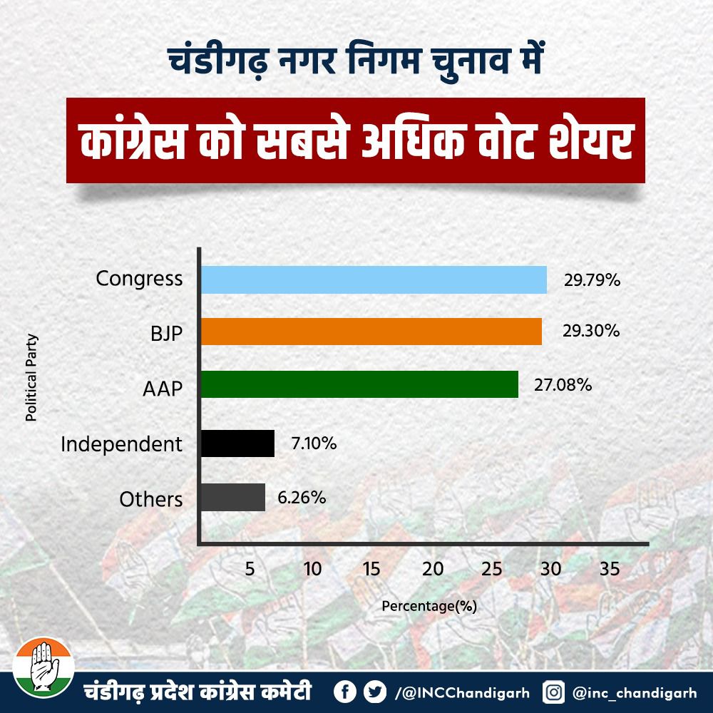 mohdusmaninc's tweet photo. Plz tweet and thank people of Chandigarh https://t.co/TWeDLO5QtG