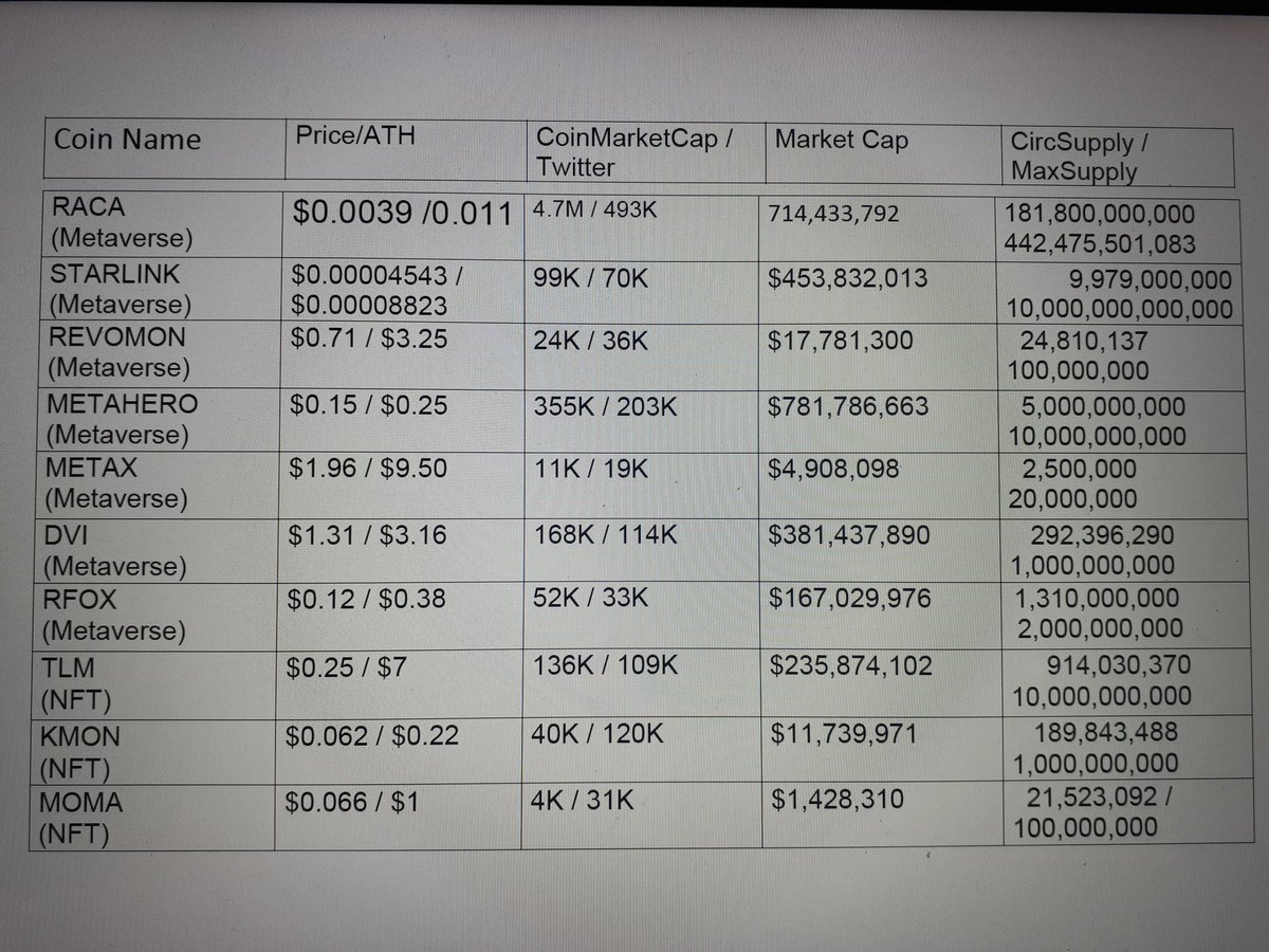 comp_technician's tweet photo. List of #Metaverse and #NFT coins to watch in 2022 🚀🚀 #RadioCacaNFT #Metahero_io #Revomon #metax #moma #TLM https://t.co/03j0hAYvNA