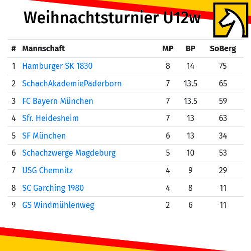Schachjugend's tweet photo. ... und hier nochmal alle Ergebnisse von heute zum Nachlesen 😁 #wt21 Wir sehen uns morgen in aller Frische um 9.15 Uhr auf Lichess oder Twitch 👉♟📺 https://t.co/tkDhcjpjjl