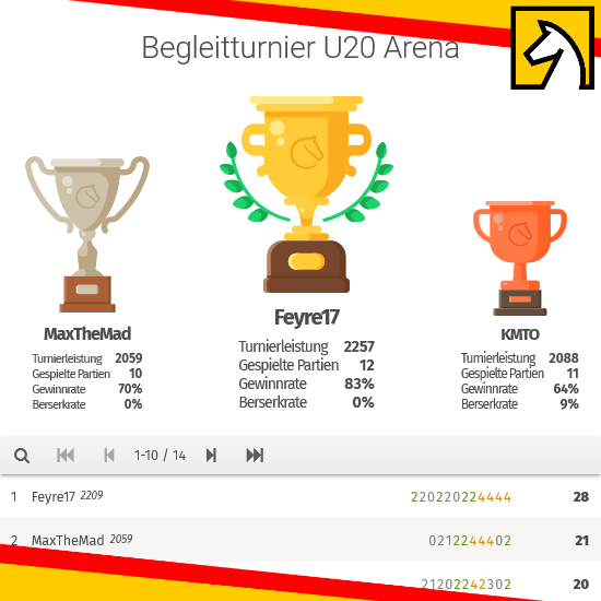 Schachjugend's tweet photo. ... und hier nochmal alle Ergebnisse von heute zum Nachlesen 😁 #wt21 Wir sehen uns morgen in aller Frische um 9.15 Uhr auf Lichess oder Twitch 👉♟📺 https://t.co/tkDhcjpjjl