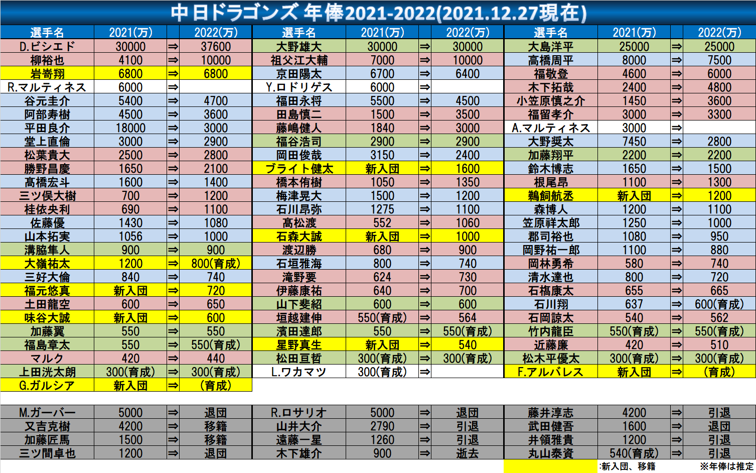 しーと 中日ドラゴンズ年俸21 22 12 27 ソフトバンクから岩嵜翔投手がfa移籍 又吉の人的補償で入団 岩嵜 6800 6800 0 ソフトバンクでの契約更改時 Dragons 中日ドラゴンズ T Co 4ts2uid8pe Twitter