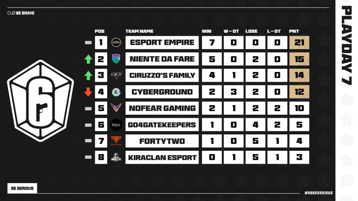 BeSeriousR6's tweet photo. Il girone di andata si è concluso 🔥

Gli @EsportEmpire1 sono decollati e chiudono con una perfect streak di vittorie 🎯

Tuttavia i team nella parte più bassa di classifica non devono disperare, c’è ancora la seconda metà del #R6BeSerious ad aspettarli 💪🏻😉 https://t.co/rfvEyoRJQY