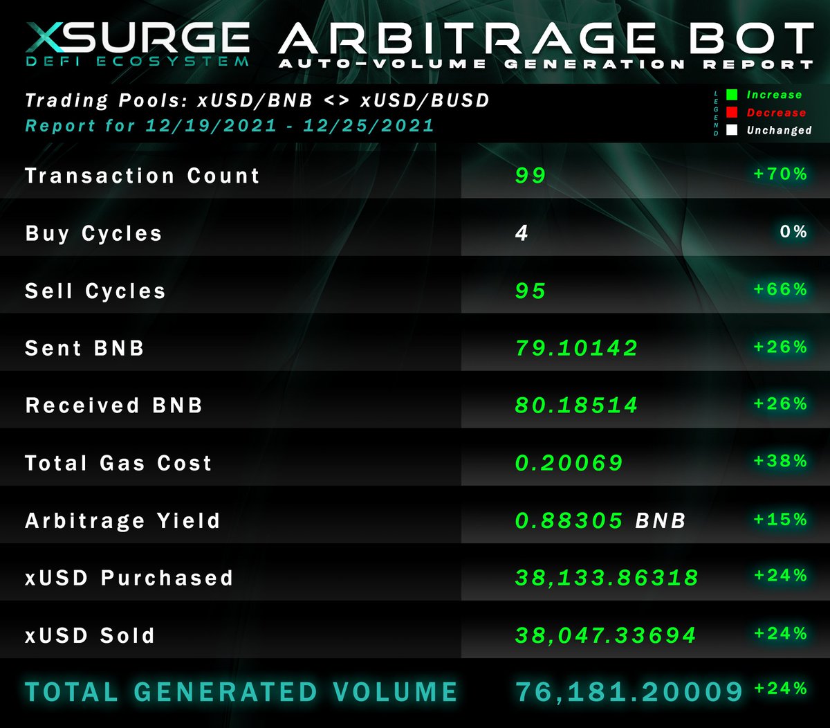 XSURGEDEFI's tweet photo. #xUSD, the appreciating stablecoin that NEVER GOES DOWN.

#xUSD also CREATES ITS OWN VOLUME by arbitraging the BNB pairing on PCS.

We make our OWN volume!

99 transactions in one week, each one RAISING the price of #xUSD.

What happens at 999? Or 9,999?  Take a guess... https://t.co/GEbwGAeaFn