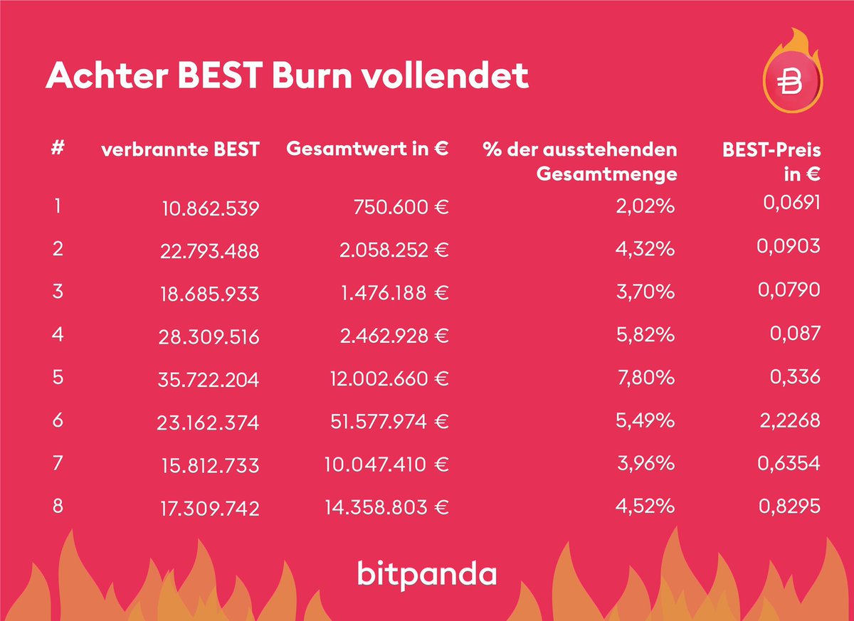 JacksonJiggi's tweet photo. @bitpanda Ich bezweifele eh das ich gewinne. Aber ein Versuch ist es trotzdem Wert. Insgesamt wurden 8 Bursn vollendet. Die umfangreichen Werte kann man sich aus dem Bild entnehmen. https://t.co/2vi7Cs0hrW