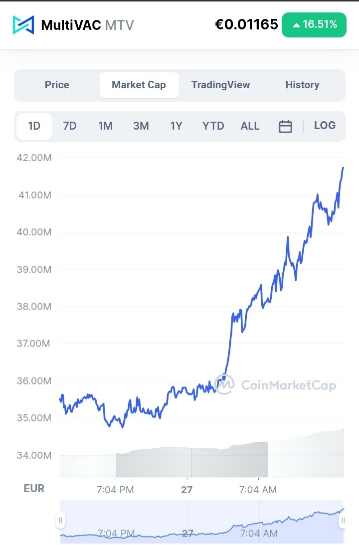 MultiVACPad_'s tweet photo. It's happening. Mass adoption and awareness on #MultiVAC is picking up. Ever wondered where the new projects will launch once it take off ? @MultiVACPad_ will be the only launchpad as of now to launch new projects and reach the community. We are still early #MTVarmy #Launchpad https://t.co/YoWZFPT6hp