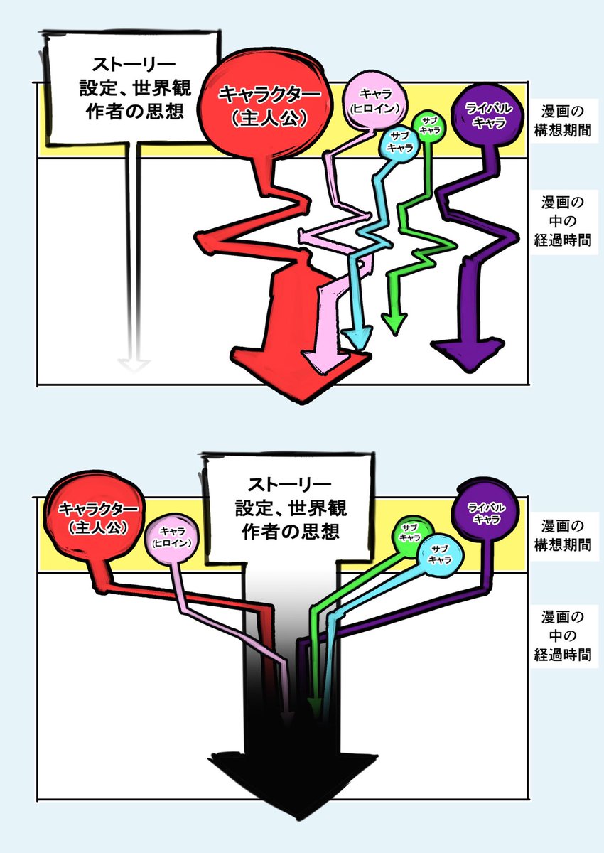 スタッフと漫画論について語る機会があったの図でまとめてみました。上が良い例、下が良くない例。
曰く、漫画はキャラを動かすもので作者の意図は入ってはいけない/物語が作者に動かされてしまうとキャラが死ぬという話。
「キャラが描けてない」的な意見をされる新人さんは宜しければ参考の程。 