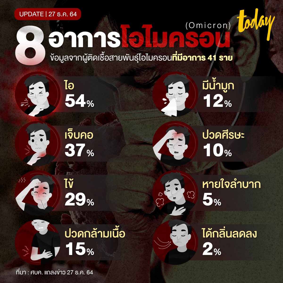 TarotYouuuu's tweet photo. อื้อหือ อาการแทบไม่ต่างกับไข้หวัดเลย อีโอไมครอนนี่มันแยกยากจริงๆนะครับบ https://t.co/Xx1dOoLqW1