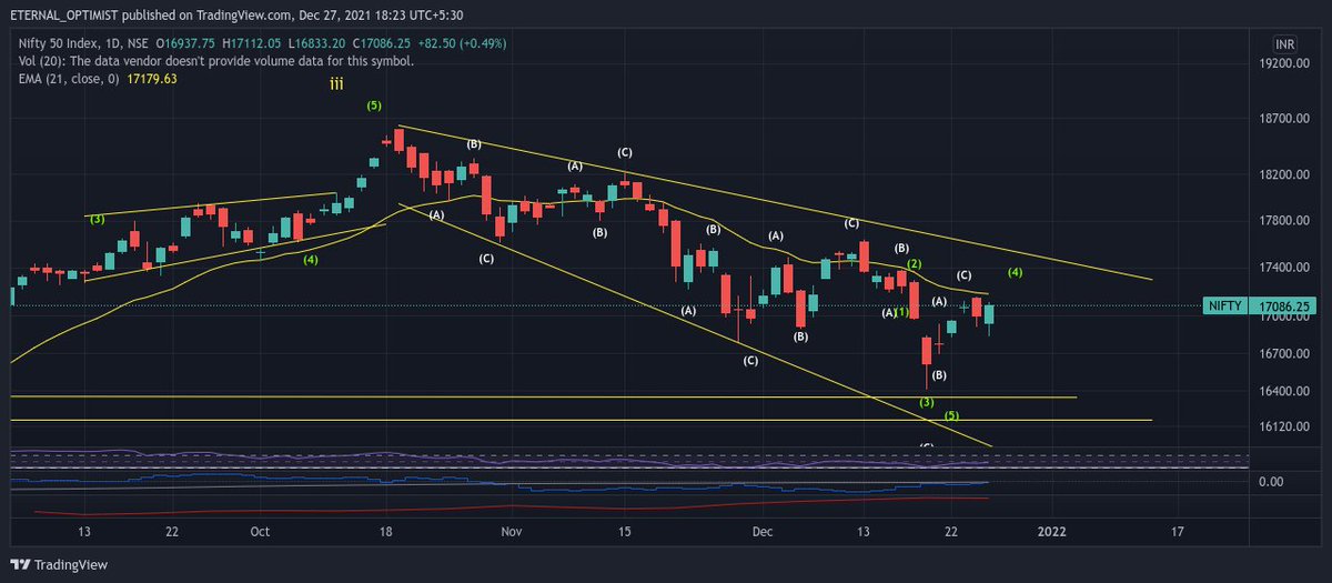 Keerti__Sharma's tweet photo. Check #MarketView along with #HedgeStrategy at Mentorship Group. Volumes were drastically low today & VIX remained high throughout the session.
Few charts from the report are given below https://t.co/v2U7bpvo3l