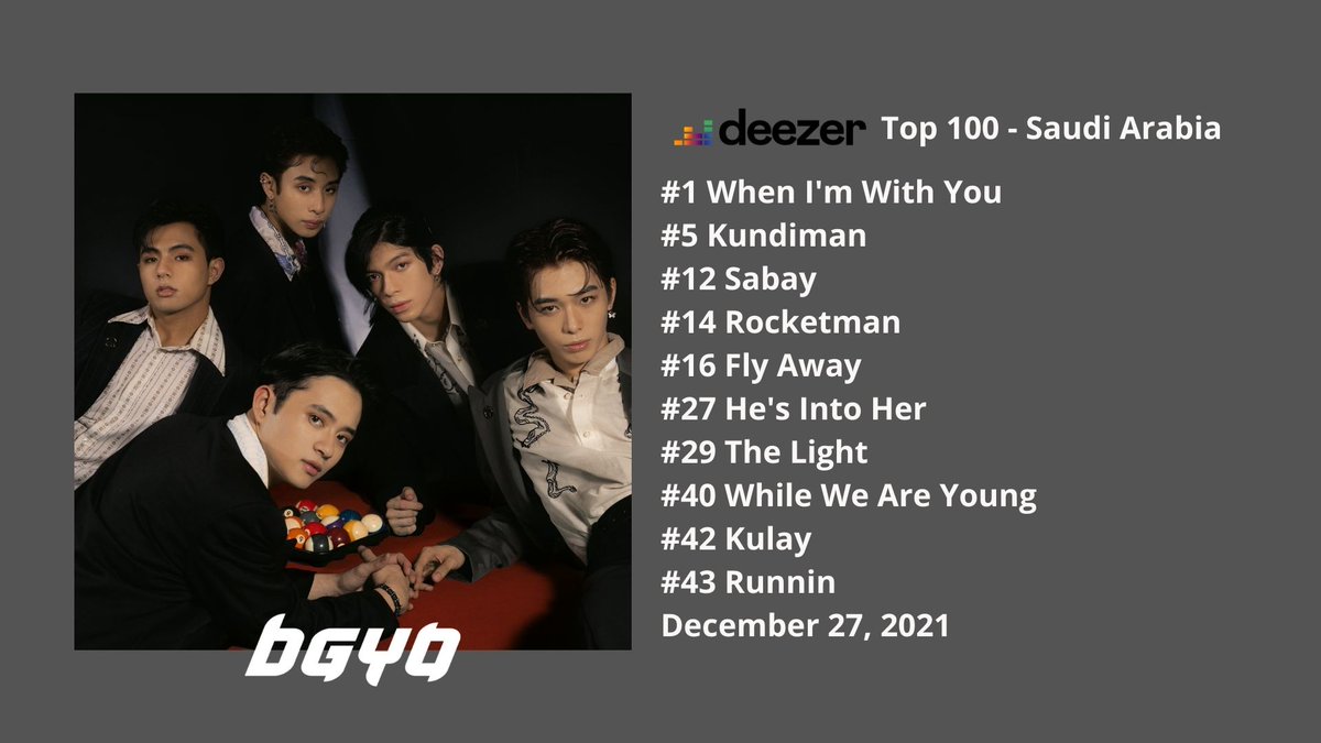 StarMusicPH's tweet photo. With "When I'm With You" at the No.1 Spot, 17 TRACKS of @bgyo_ph has entered @DeezerMENA's Top 100 - Saudi Arabia Charts! 

Congratulations @OFCBGYO_MEMBERS and ACEs!  

BGYO NO1 DEEZER KSA
#BGYOatDeezer https://t.co/ovuYQiaaf5