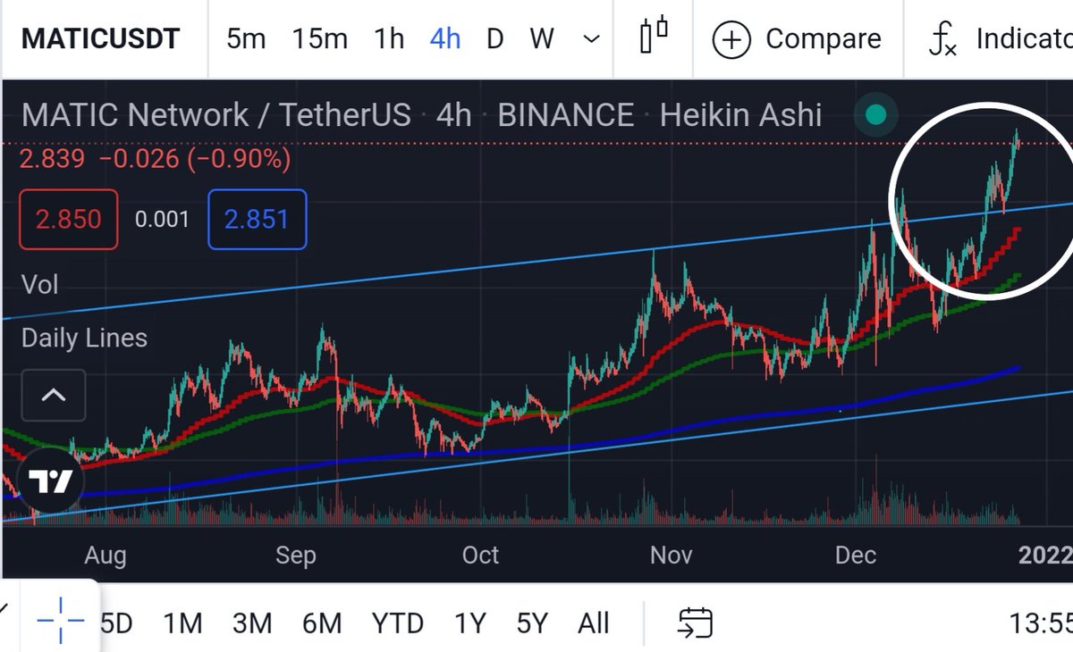 CryptoShout_'s tweet photo. $MATIC retested former resistance and FLIPPED it to support! (This is bullish) #MATIC25k #BTC https://t.co/2cYj1YXQHX