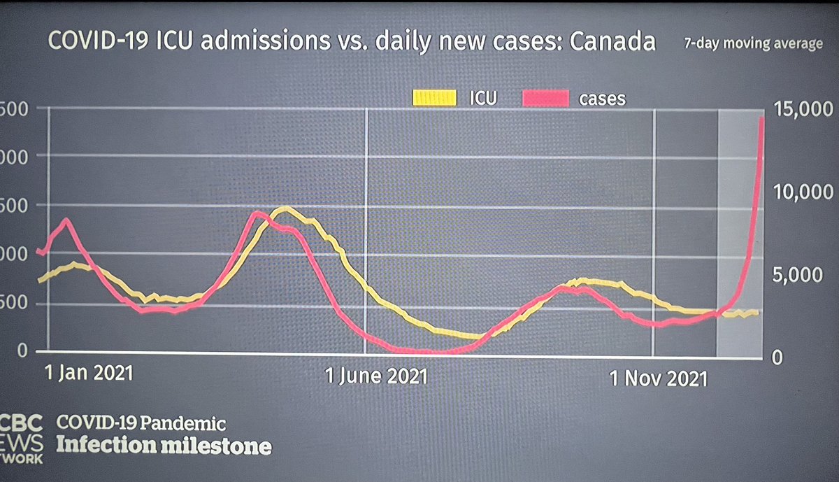 Dr_A_Bball's tweet image. ⁦@CBCNews⁩ noting the absence of rise in ICU cases despite huge rise in mostly omicron cases. Looking like South Africa data so far.