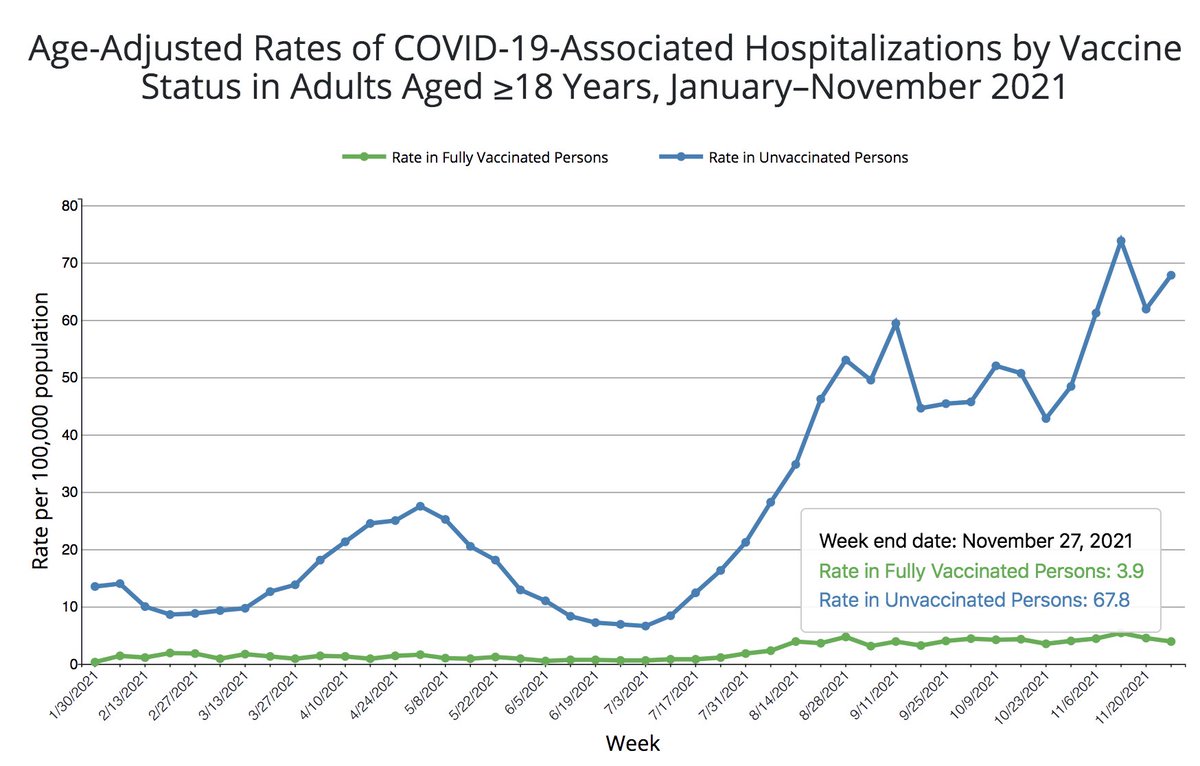 StevenTDennis's tweet photo. Who is going to the hospital with COVID? The most recent CDC data through Nov. 27 (The blue line is unvaccinated): https://t.co/e7eSo96hjC https://t.co/IfsVeyrkyF