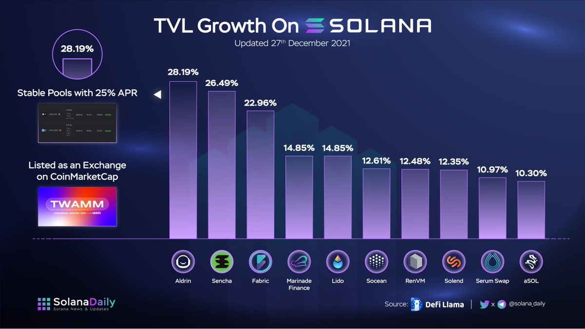 TOP TVL GROWTH ON #SOLANA
 
Last 7D, <a href="/Aldrin_Exchange/">Aldrin</a> has taken the lead with 28% growth in terms of TVL of the Solana ecosystem. This phenomenon is contributed by the stable pool on Aldrin which provides up to 25% APR! What a reward for a stable pool!
 
#Solanaszn #TVL