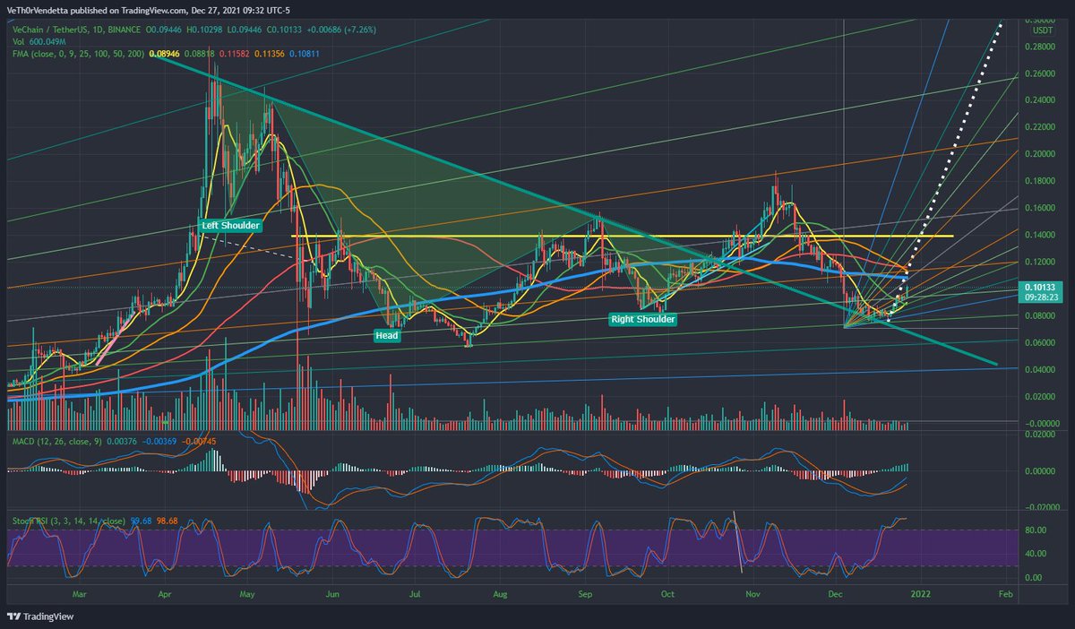 VeThorVendetta's tweet photo. $VET made some chad moves up overnight. Great thing to wake up to. Getting closer and closer to confirming this continuation pattern. #KeepCalm #HODLon

#VeChain #VeFam https://t.co/oZY7C0pAjH